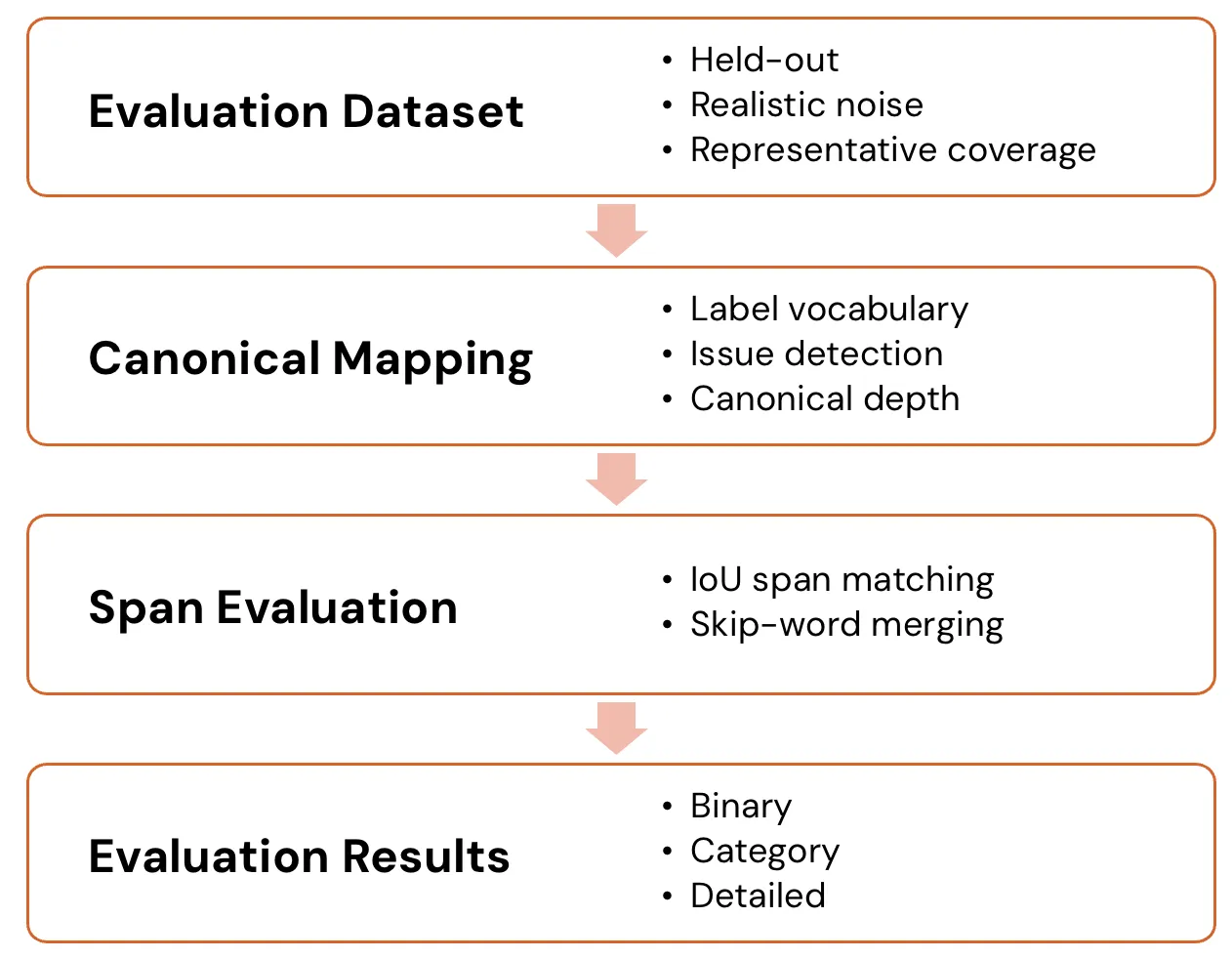 A four-stage evaluation pipeline flowing top to bottom: Evaluation Dataset (held-out, realistic noise, representative coverage), Canonical Mapping (label vocabulary, issue detection, canonical depth), Span Evaluation (IoU span matching, skip-word merging), and Evaluation Results (binary, category, detailed).